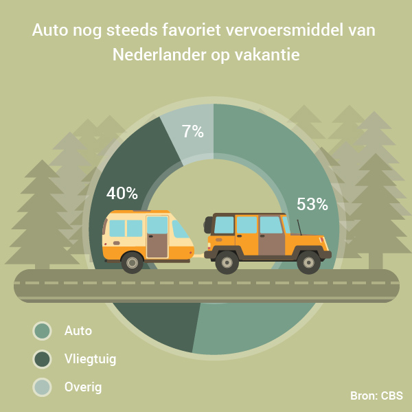 auto_nog_steeds_fav_vervoersmiddel_van_nederlanders_op_vakantie
